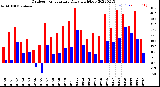 Milwaukee Weather Outdoor Temperature<br>Daily High/Low