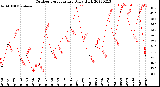 Milwaukee Weather Outdoor Temperature<br>Daily High