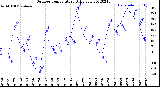 Milwaukee Weather Outdoor Temperature<br>Daily Low