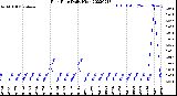 Milwaukee Weather Rain Rate<br>Daily High