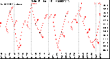 Milwaukee Weather Solar Radiation<br>Daily