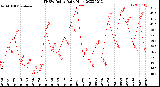 Milwaukee Weather THSW Index<br>Daily High