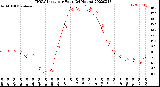 Milwaukee Weather THSW Index<br>per Hour<br>(24 Hours)