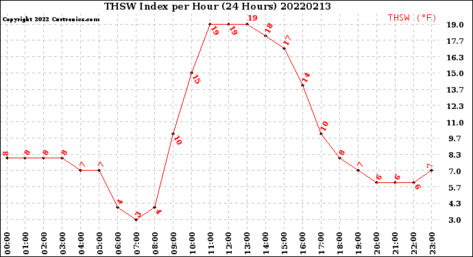 Milwaukee Weather THSW Index<br>per Hour<br>(24 Hours)