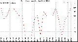 Milwaukee Weather Wind Direction<br>(By Day)