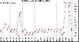 Milwaukee Weather Wind Speed<br>Daily High