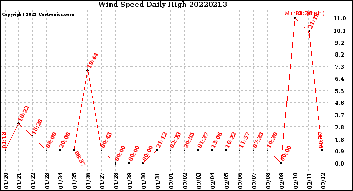 Milwaukee Weather Wind Speed<br>Daily High