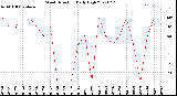 Milwaukee Weather Wind Direction<br>Daily High