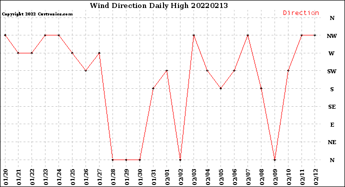 Milwaukee Weather Wind Direction<br>Daily High