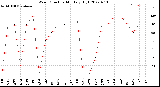 Milwaukee Weather Wind Direction<br>Monthly High