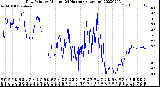 Milwaukee Weather Dew Point<br>by Minute<br>(24 Hours) (Alternate)