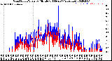 Milwaukee Weather Wind Speed/Gusts<br>by Minute<br>(24 Hours) (Alternate)