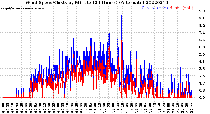 Milwaukee Weather Wind Speed/Gusts<br>by Minute<br>(24 Hours) (Alternate)