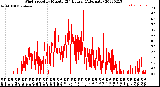 Milwaukee Weather Wind Speed<br>by Minute<br>(24 Hours) (Alternate)