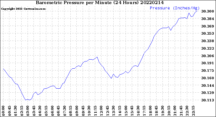 Milwaukee Weather Barometric Pressure<br>per Minute<br>(24 Hours)