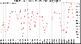 Milwaukee Weather Solar Radiation<br>Avg per Day W/m2/minute