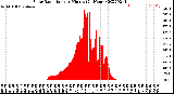 Milwaukee Weather Solar Radiation<br>per Minute<br>(24 Hours)