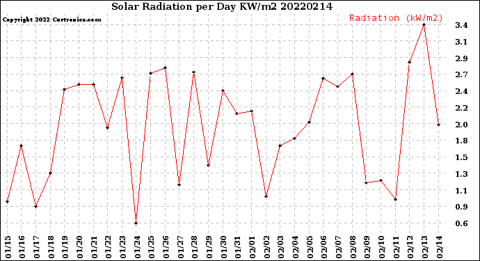 Milwaukee Weather Solar Radiation<br>per Day KW/m2