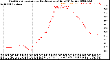 Milwaukee Weather Outdoor Temperature<br>vs Heat Index<br>per Minute<br>(24 Hours)