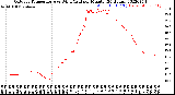 Milwaukee Weather Outdoor Temperature<br>vs Wind Chill<br>per Minute<br>(24 Hours)