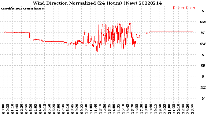 Milwaukee Weather Wind Direction<br>Normalized<br>(24 Hours) (New)