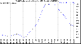 Milwaukee Weather Wind Chill<br>Hourly Average<br>(24 Hours)