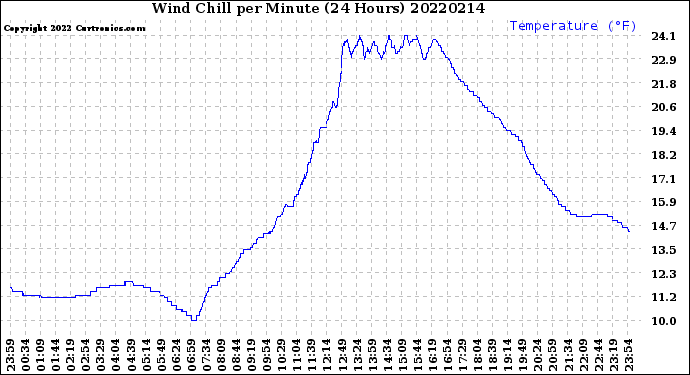 Milwaukee Weather Wind Chill<br>per Minute<br>(24 Hours)