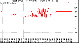 Milwaukee Weather Wind Direction<br>Normalized<br>(24 Hours) (Old)