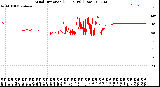 Milwaukee Weather Wind Direction<br>(24 Hours) (Raw)