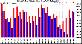 Milwaukee Weather Barometric Pressure<br>Daily High/Low