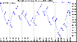 Milwaukee Weather Barometric Pressure<br>Daily High