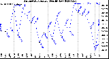 Milwaukee Weather Barometric Pressure<br>Monthly Low