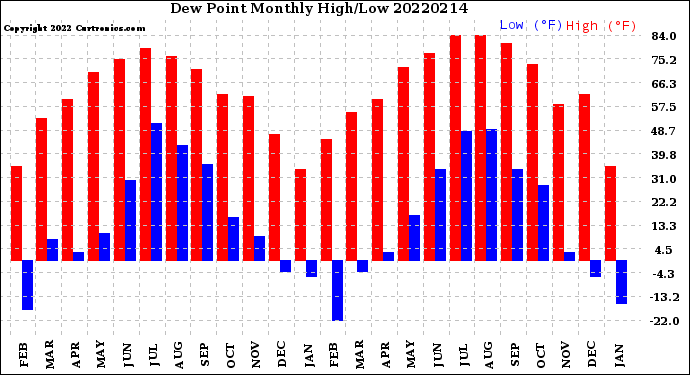 Milwaukee Weather Dew Point<br>Monthly High/Low