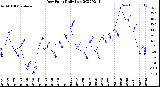 Milwaukee Weather Dew Point<br>Daily Low