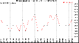 Milwaukee Weather Evapotranspiration<br>per Day (Inches)