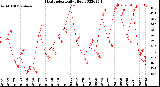 Milwaukee Weather Heat Index<br>Daily High