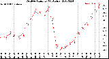 Milwaukee Weather Outdoor Humidity<br>(24 Hours)