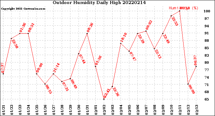 Milwaukee Weather Outdoor Humidity<br>Daily High