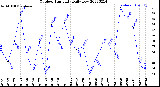 Milwaukee Weather Outdoor Humidity<br>Daily Low