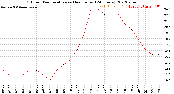 Milwaukee Weather Outdoor Temperature<br>vs Heat Index<br>(24 Hours)