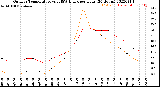 Milwaukee Weather Outdoor Temperature<br>vs THSW Index<br>per Hour<br>(24 Hours)