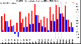 Milwaukee Weather Outdoor Temperature<br>Daily High/Low