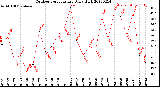 Milwaukee Weather Outdoor Temperature<br>Daily High