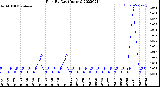 Milwaukee Weather Rain<br>By Day<br>(Inches)