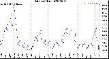 Milwaukee Weather Rain<br>per Month