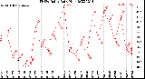 Milwaukee Weather THSW Index<br>Daily High