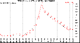 Milwaukee Weather THSW Index<br>per Hour<br>(24 Hours)