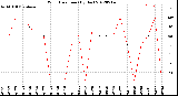 Milwaukee Weather Wind Direction<br>(By Day)