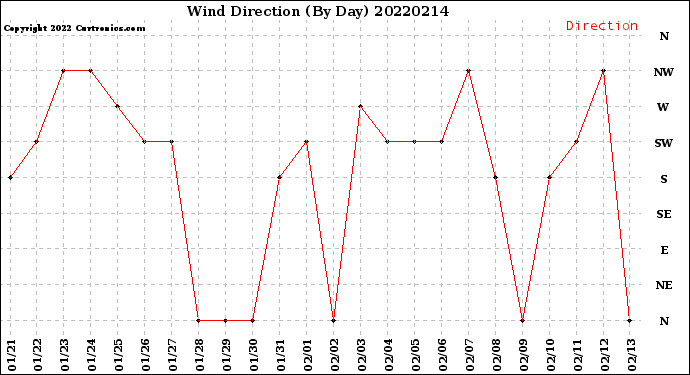 Milwaukee Weather Wind Direction<br>(By Day)