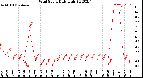 Milwaukee Weather Wind Speed<br>Daily High